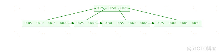 MySQL索引-(B-Tree和B+Tree学习)_MySQL_23