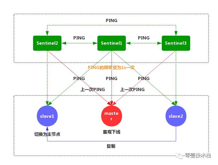 深入剖析Redis系列(二) - Redis哨兵模式与高可用集群_java_10