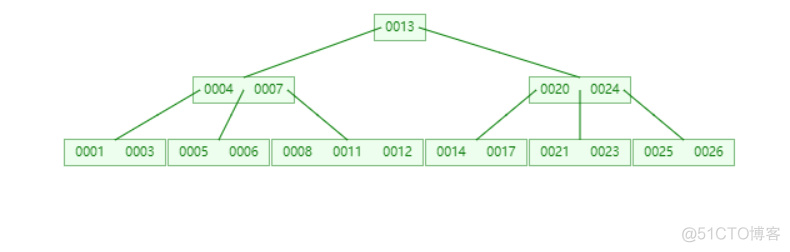 MySQL索引-(B-Tree和B+Tree学习)_Tree_11