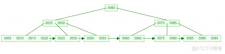 MySQL索引-(B-Tree和B+Tree学习)_MySQL_33