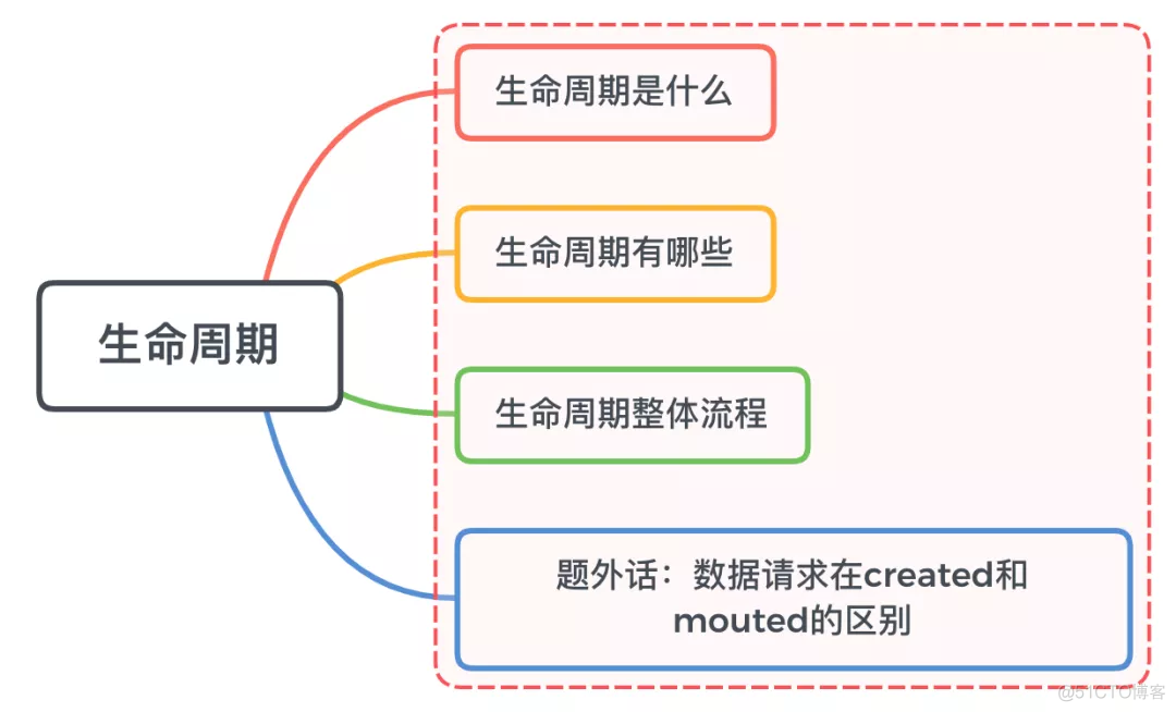 面试官：你对vue生命周期的理解？_vue