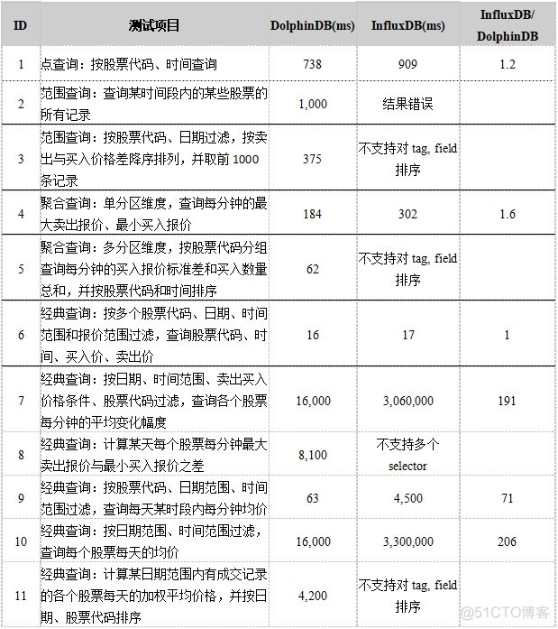 DolphinDB与InfluxDB对比测试报告 第二期_DolphinDB_08