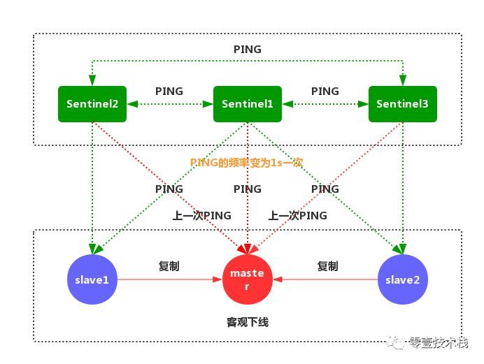 深入剖析Redis系列(二) - Redis哨兵模式与高可用集群_java_07