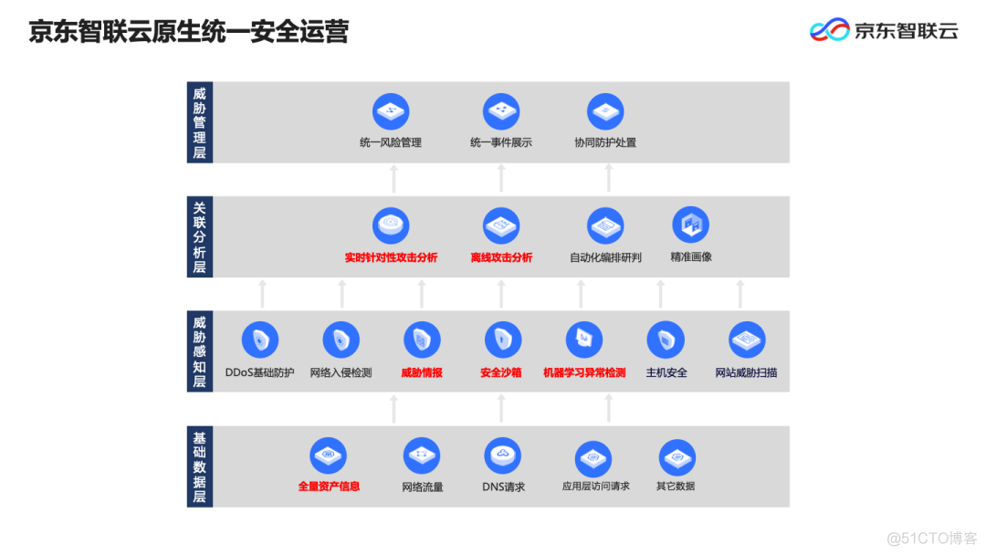 重大活动网络攻击面前，京东智联云的攻防之道_京东智联云_08