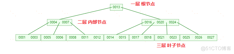 MySQL索引-(B-Tree和B+Tree学习)_Tree