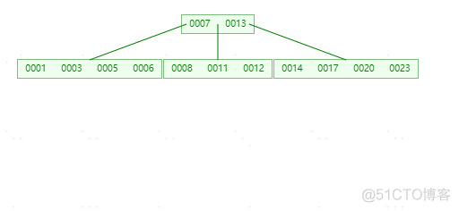 MySQL索引-(B-Tree和B+Tree学习)_MySQL_07