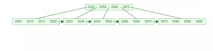 MySQL索引-(B-Tree和B+Tree学习)_MySQL_27