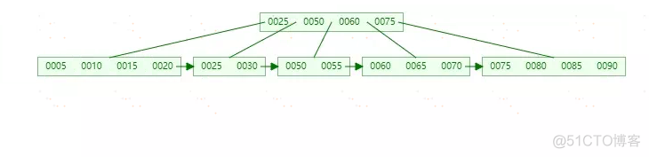 MySQL索引-(B-Tree和B+Tree学习)_Tree_27