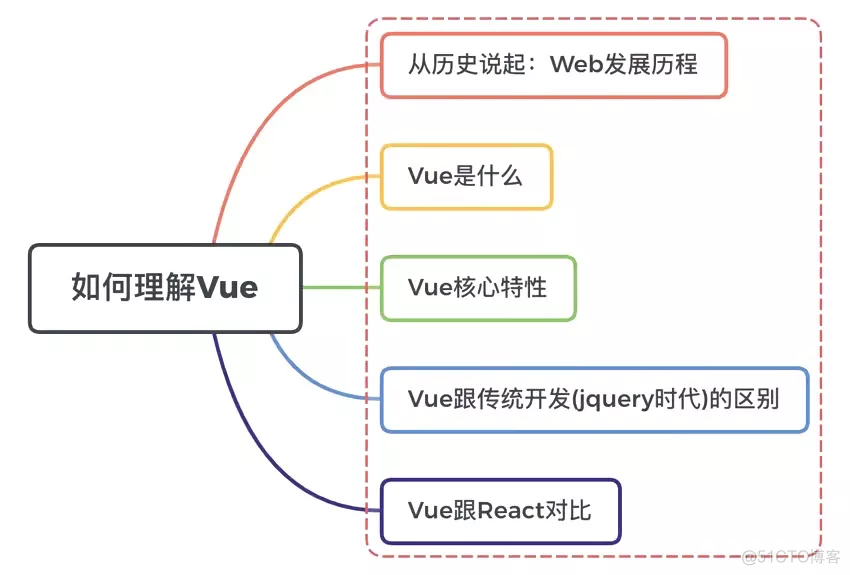 面试官：说说你对vue的理解?_面试官