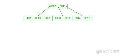 MySQL索引-(B-Tree和B+Tree学习)_MySQL_06