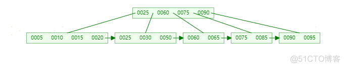 MySQL索引-(B-Tree和B+Tree学习)_Tree_35