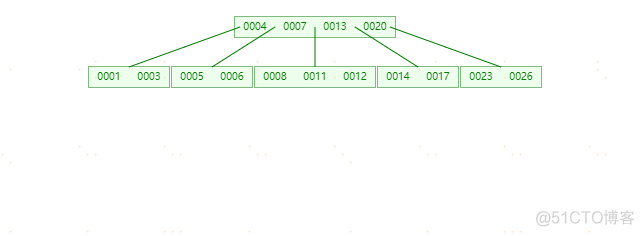 MySQL索引-(B-Tree和B+Tree学习)_MySQL_09