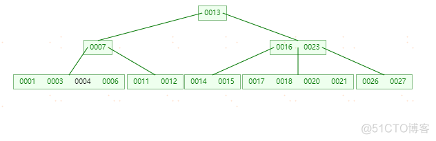 MySQL索引-(B-Tree和B+Tree学习)_MySQL_19