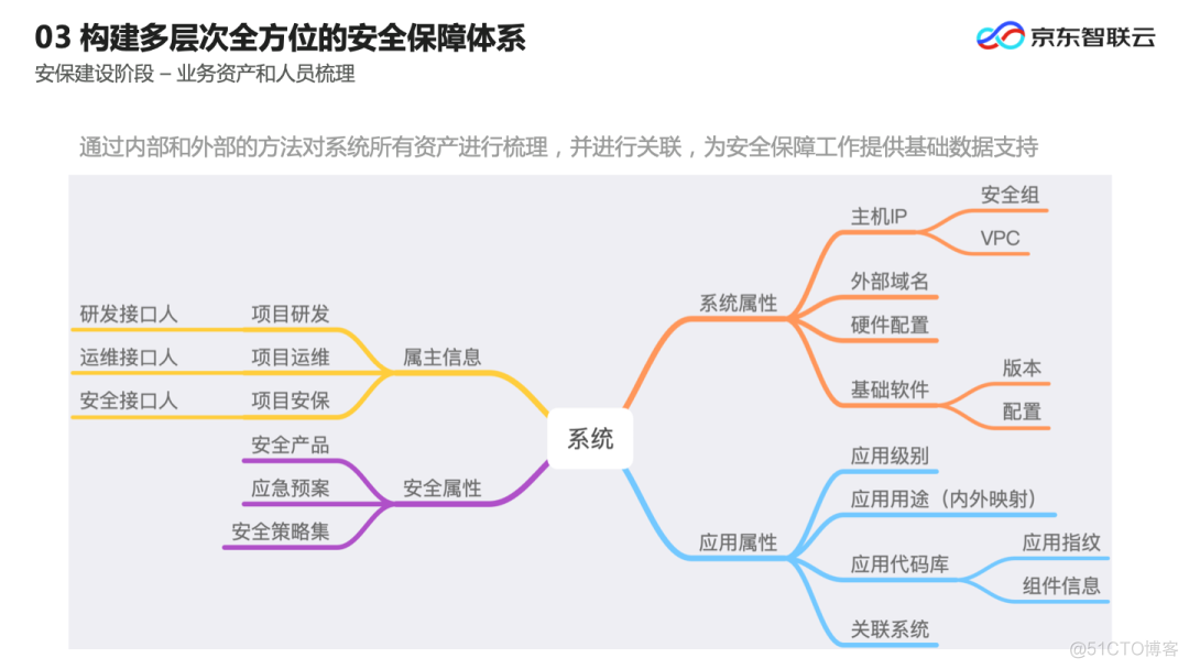 重大活动网络攻击面前，京东智联云的攻防之道_京东智联云_04