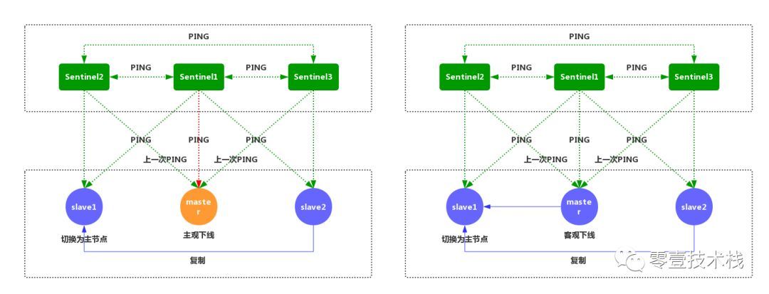 深入剖析Redis系列(二) - Redis哨兵模式与高可用集群_java_11