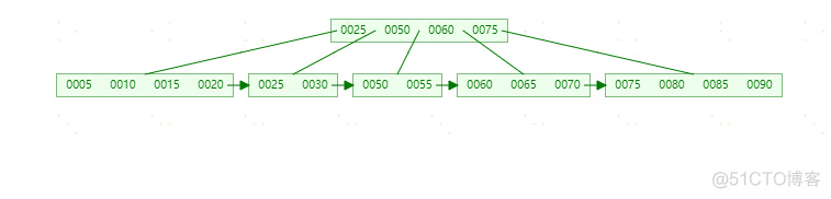 MySQL索引-(B-Tree和B+Tree学习)_Tree_24