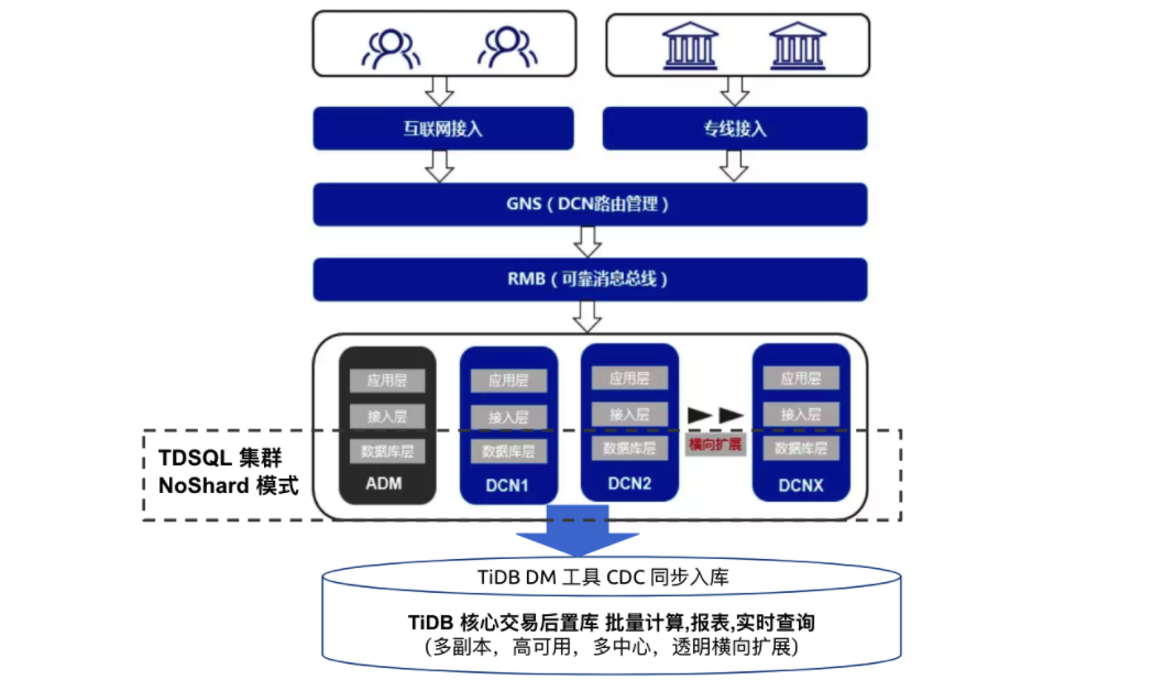 TiDB 在金融行业关键业务场景的实践（上篇）_TiDB_06