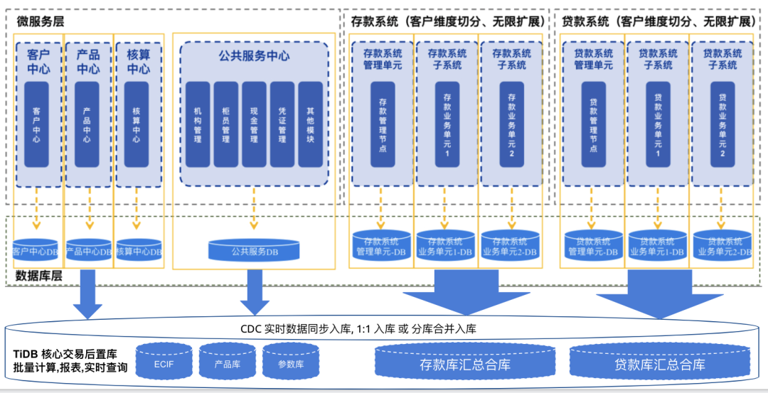 TiDB 在金融行业关键业务场景的实践（上篇）_TiDB_05