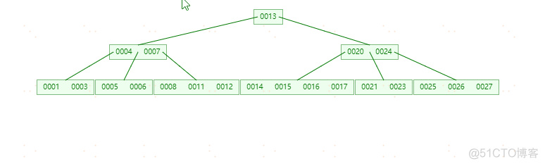 MySQL索引-(B-Tree和B+Tree学习)_Tree_13