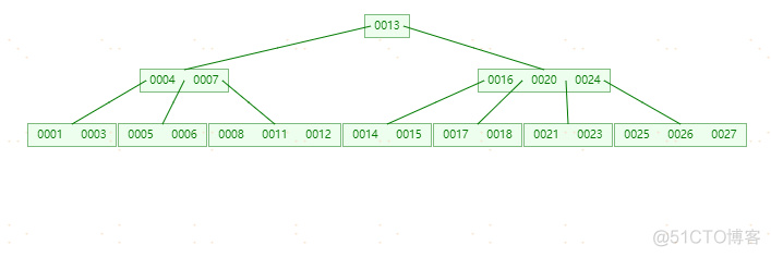 MySQL索引-(B-Tree和B+Tree学习)_Tree_16