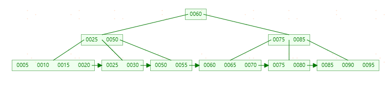 MySQL索引-(B-Tree和B+Tree学习)_Tree_25