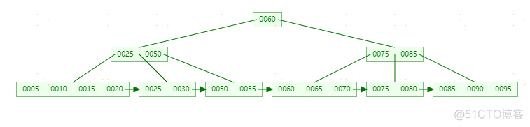 MySQL索引-(B-Tree和B+Tree学习)_Tree_25