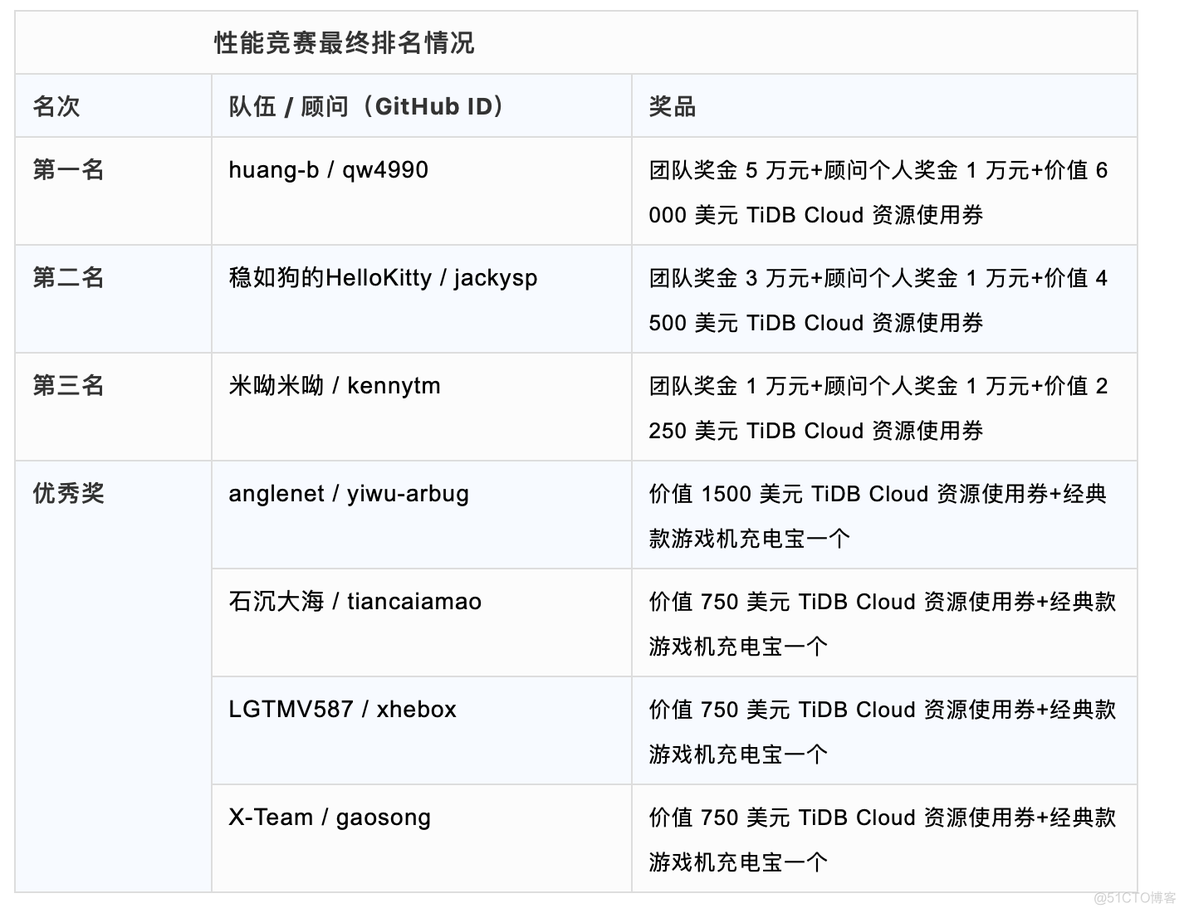 挑战基础软件皇冠明珠，TiDB 性能竞赛战果揭晓_TiDB