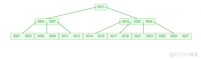 MySQL索引-(B-Tree和B+Tree学习)_MySQL_17