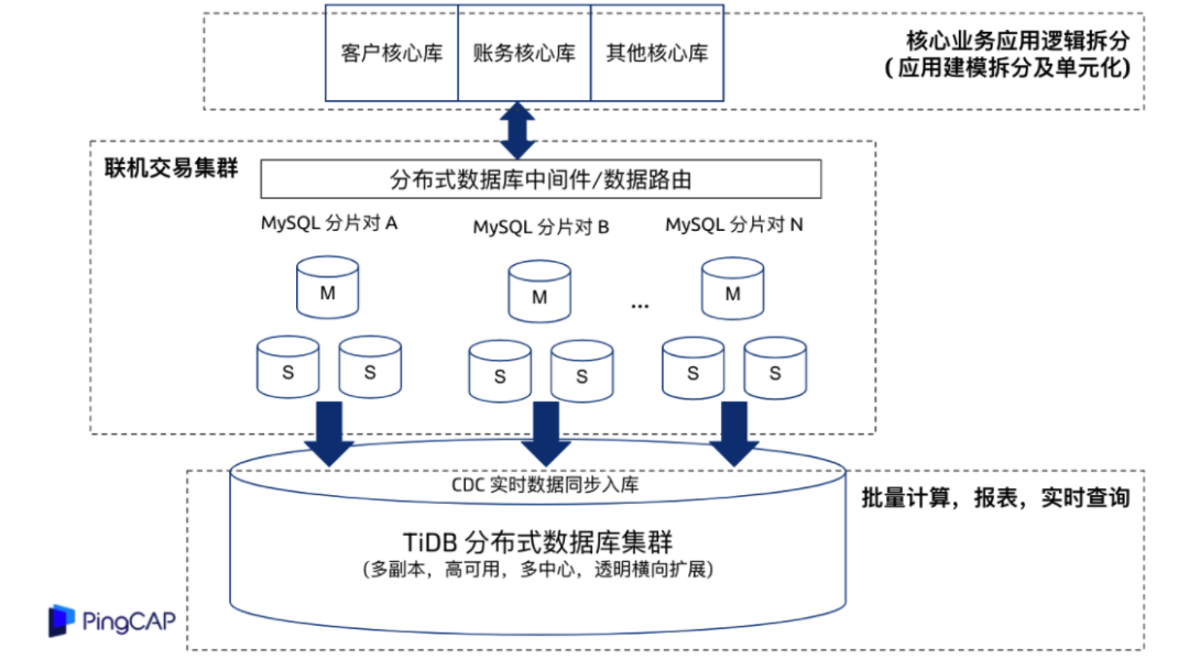 TiDB 在金融行业关键业务场景的实践（上篇）_TiDB_04