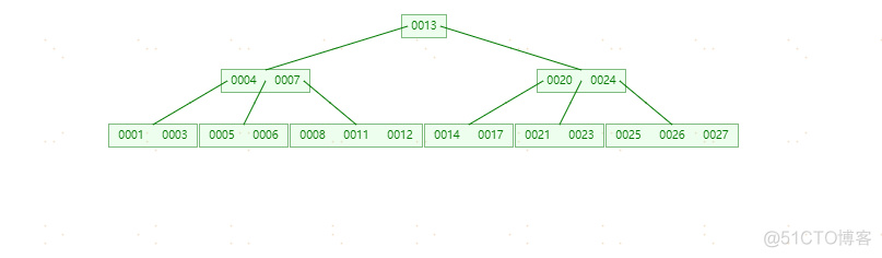 MySQL索引-(B-Tree和B+Tree学习)_MySQL_12