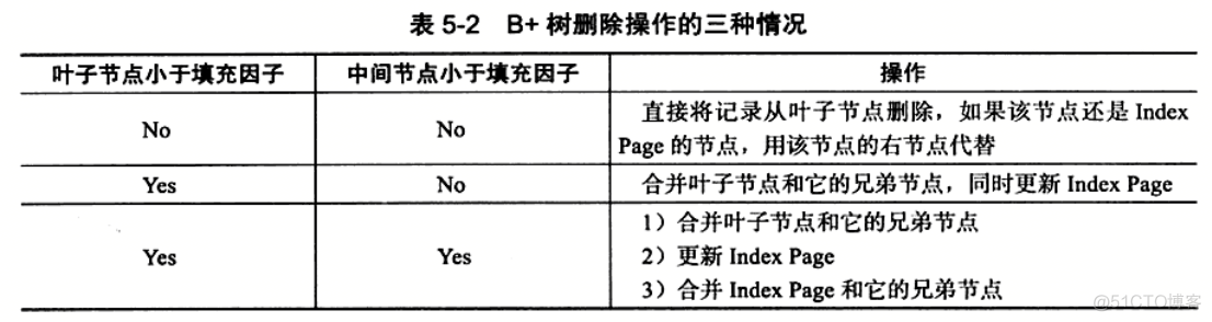 MySQL索引-(B-Tree和B+Tree学习)_MySQL_29