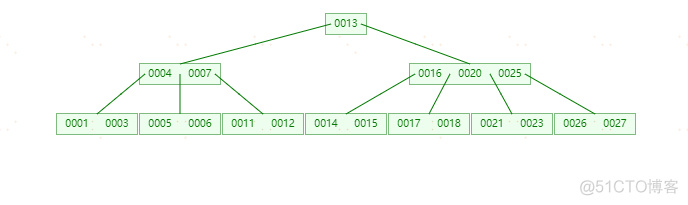 MySQL索引-(B-Tree和B+Tree学习)_Tree_18