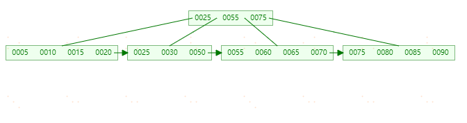 MySQL索引-(B-Tree和B+Tree学习)_MySQL_28