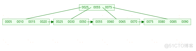 MySQL索引-(B-Tree和B+Tree学习)_Tree_28