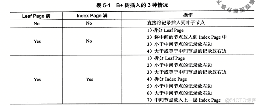 MySQL索引-(B-Tree和B+Tree学习)_MySQL_20