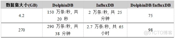 DolphinDB与InfluxDB对比测试报告 第二期_InfluxDB_04