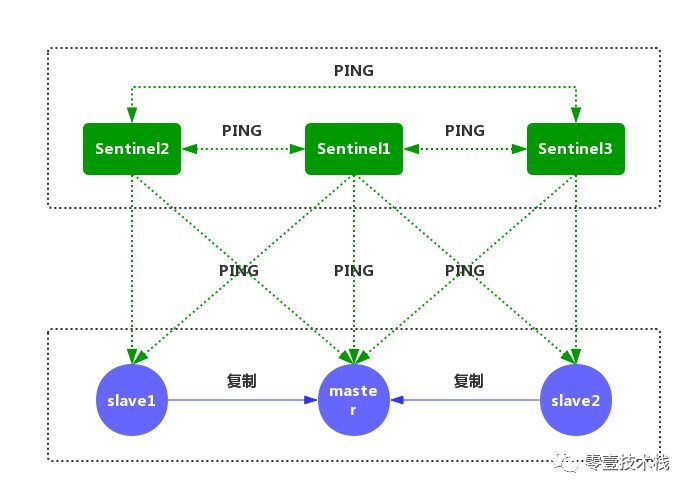 深入剖析Redis系列(二) - Redis哨兵模式与高可用集群_java_05