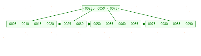 MySQL索引-(B-Tree和B+Tree学习)_MySQL_22