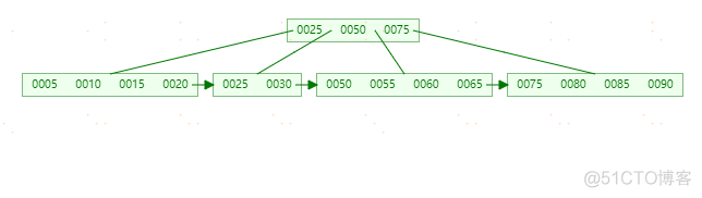 MySQL索引-(B-Tree和B+Tree学习)_Tree_22