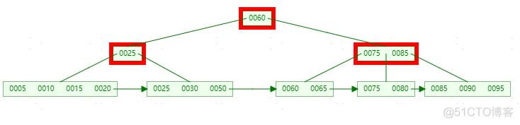 MySQL索引-(B-Tree和B+Tree学习)_Tree_32