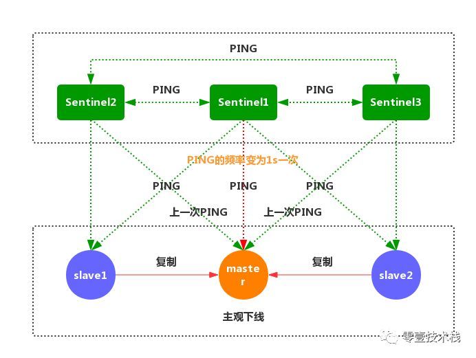 深入剖析Redis系列(二) - Redis哨兵模式与高可用集群_java_08