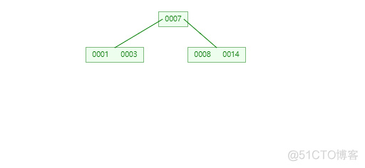 MySQL索引-(B-Tree和B+Tree学习)_Tree_04