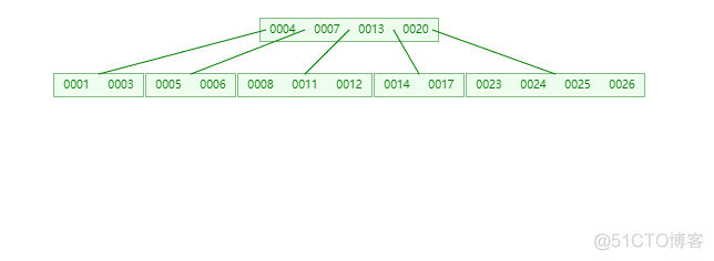 MySQL索引-(B-Tree和B+Tree学习)_Tree_10