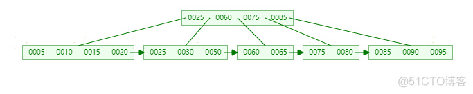 MySQL索引-(B-Tree和B+Tree学习)_MySQL_34