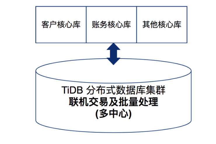 TiDB 在金融行业关键业务场景的实践（上篇）_TiDB_02