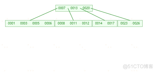 MySQL索引-(B-Tree和B+Tree学习)_MySQL_08