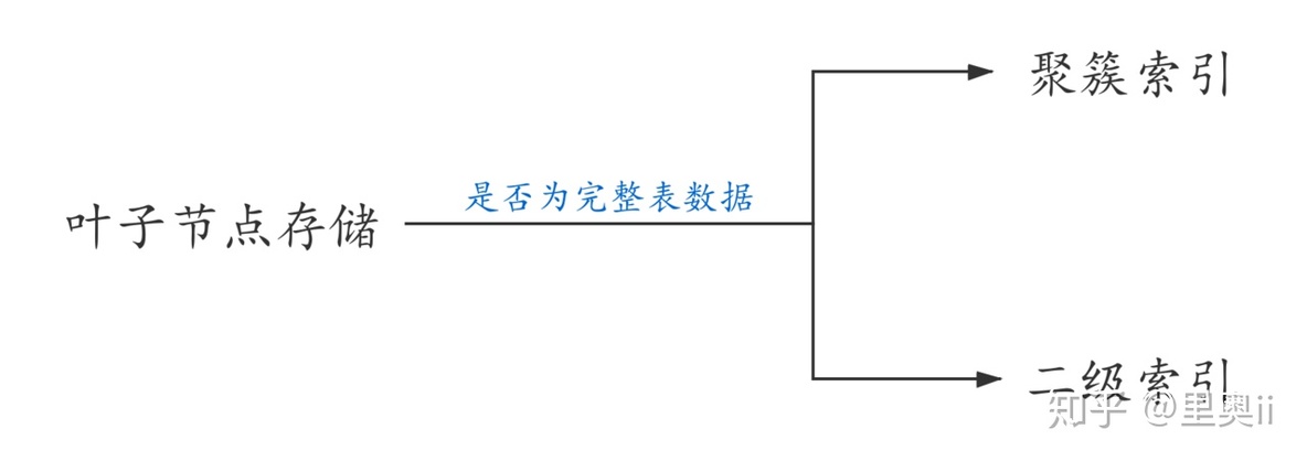 浅谈 MySQL 索引的分类_java_07