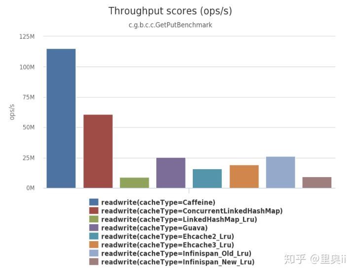 SpringBoot2.x 官方推荐缓存框架-Caffeine高性能设计剖析_java_02