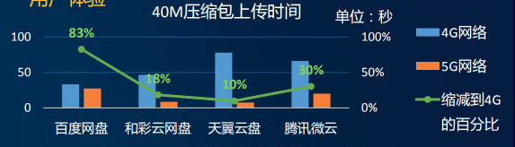 中国移动评测各大网盘：速度都提升了，度盘除外_java_03