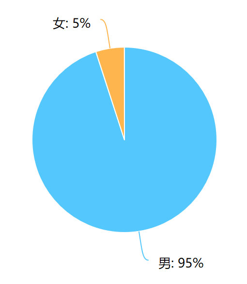 Datawhale第一期学习数据分析报告_java